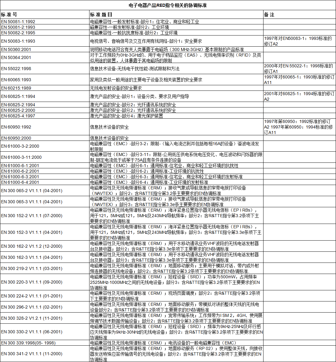 歐盟無線認(rèn)證