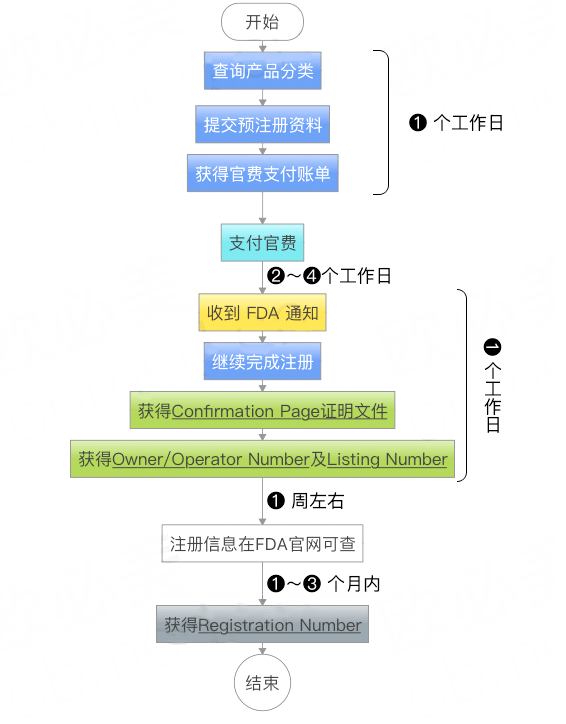 FDA注冊(cè)流程