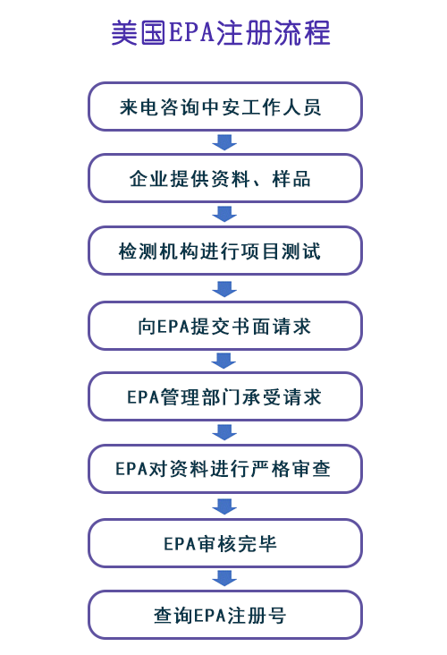 EPA注冊(cè)流程